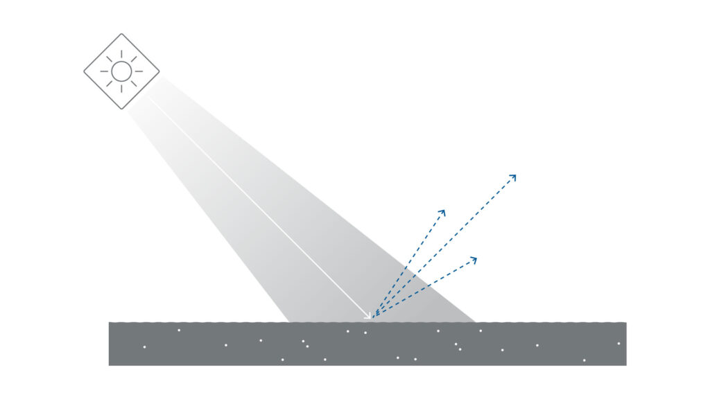 เมื่อแสงตกกระทบบนพื้นผิวที่ขรุขระ แสงจะกระจายไปในทิศทางต่างๆ