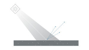 Fällt Licht auf einer raue Oberfläche, wird das Licht in verschiedene Richtungen gestreut.